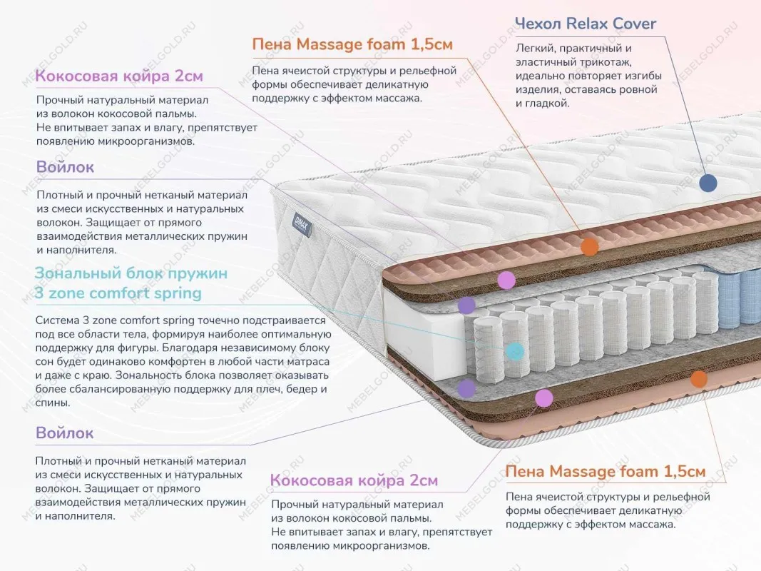 Матрас Relmas Twin Cocos 3Zone140х190 | изображение 1